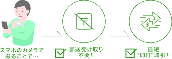 申込受付メールに記載されている専用URLへスマホからアクセスすることで、オンラインで本人認証を行うことができます。郵送受け取り不要、最短即日の取引が可能！