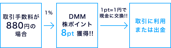取引手数料が880円の場合、DMM 株ポイント8pt獲得できます。ポイントは現金として交換可能です