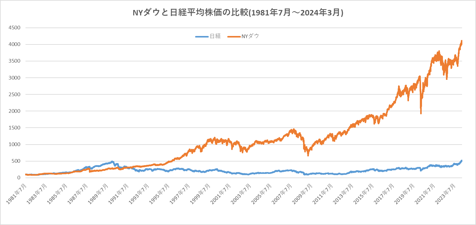 NYダウ(ダウ工業株30種平均)と日経平均の比較（1981年7月から2021年7月）