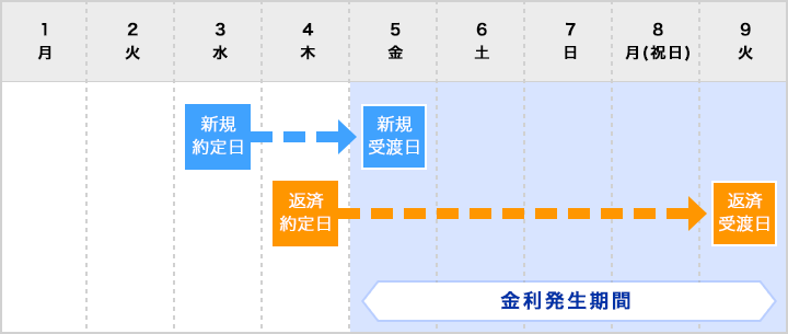 金利発生の例の表